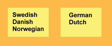 The Germanic language family